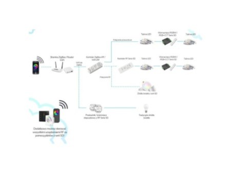 Tālvadības pults LED aptumšošana 4 zonas RF2.4GHz SD sērija